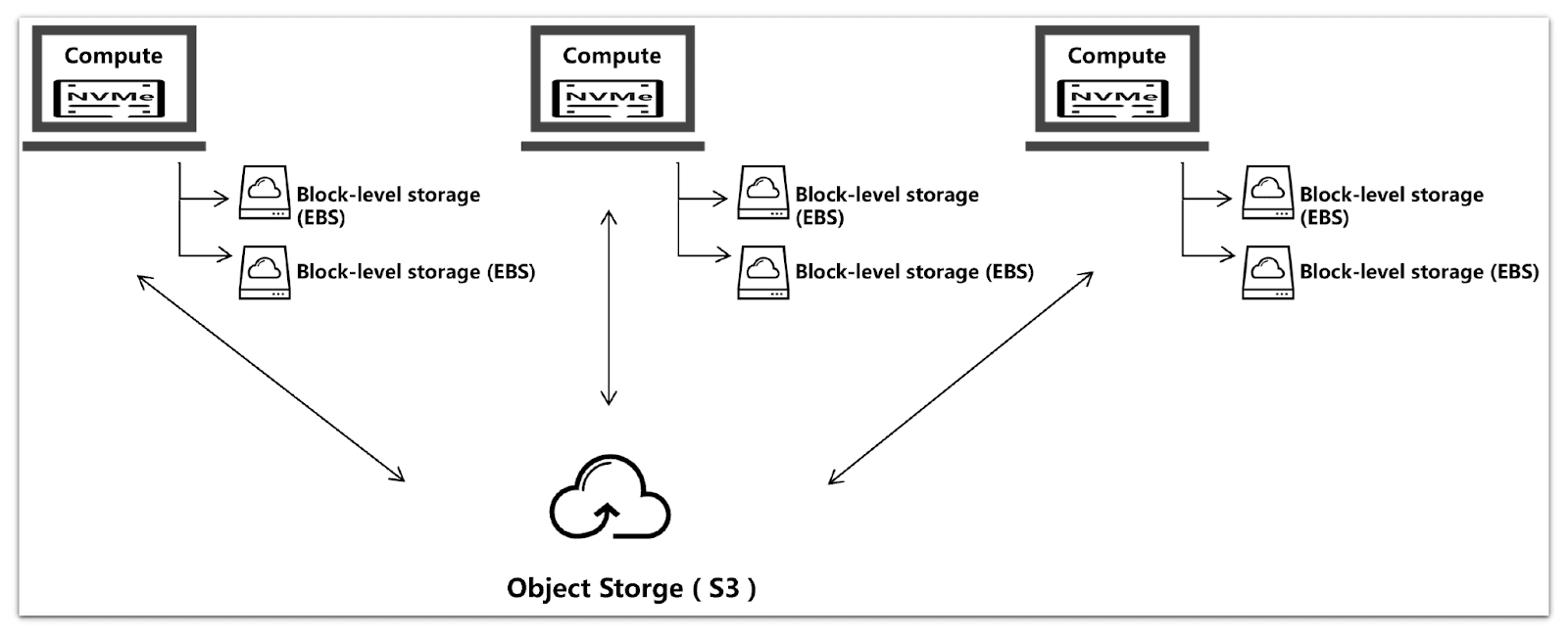 Three compute nodes, each with local NVMe and two EBS block volumes, all reading and writing to one shared S3 object store below them