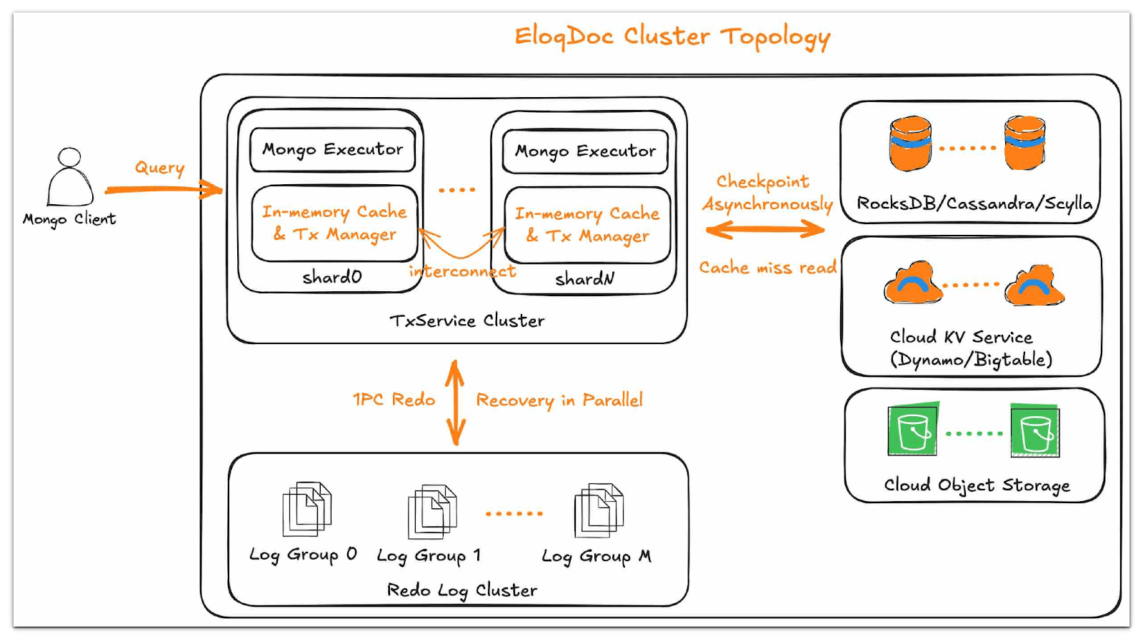 EloqDoc cluster topology