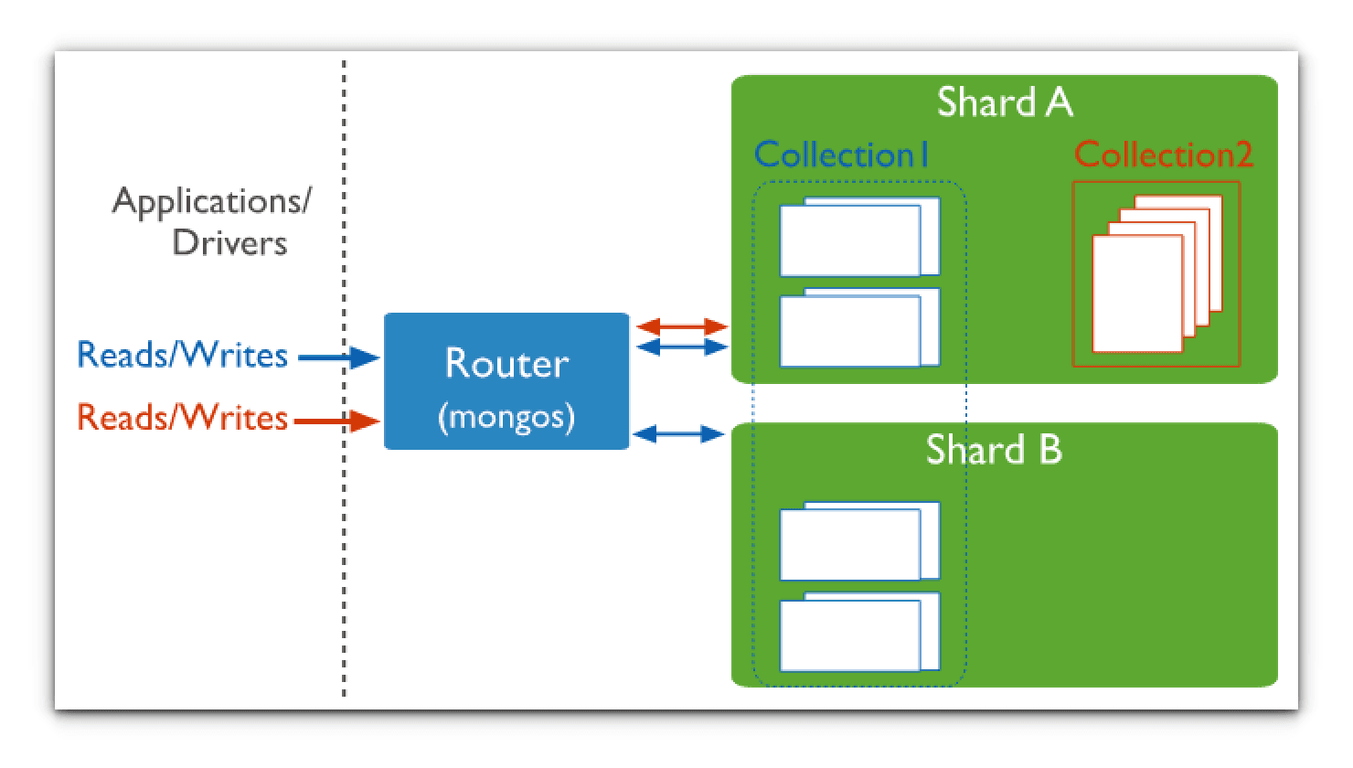 MongoDB sharded cluster where applications read and write through the mongos router