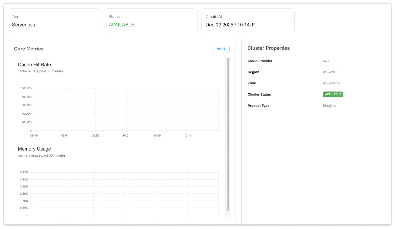 EloqCloud monitoring for an available Serverless EloqDoc cluster on aws us-west-1, its cache hit rate and memory usage charts still empty of any plotted data