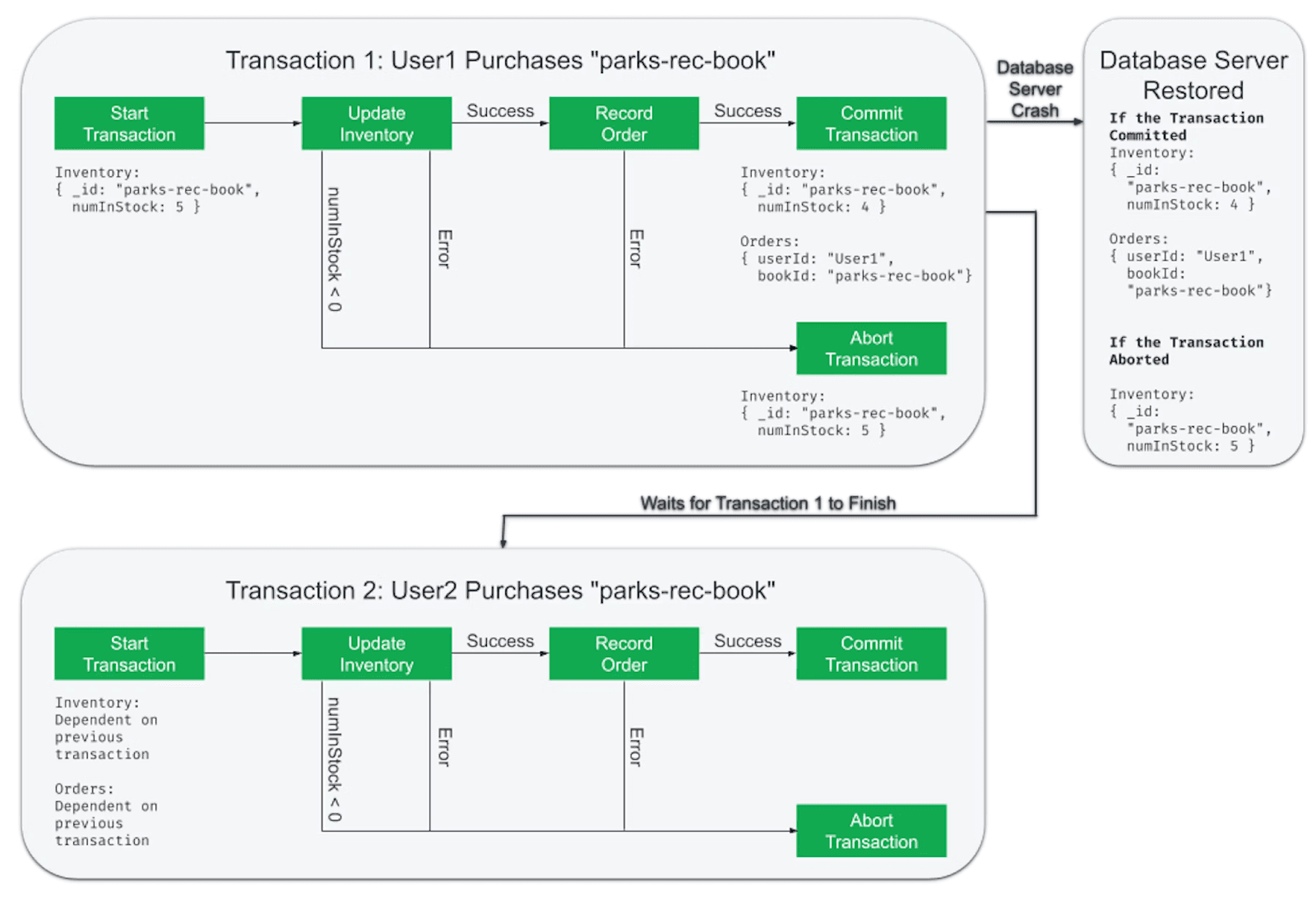 Transaction flowchart that covers the entire transaction including possible server crashes