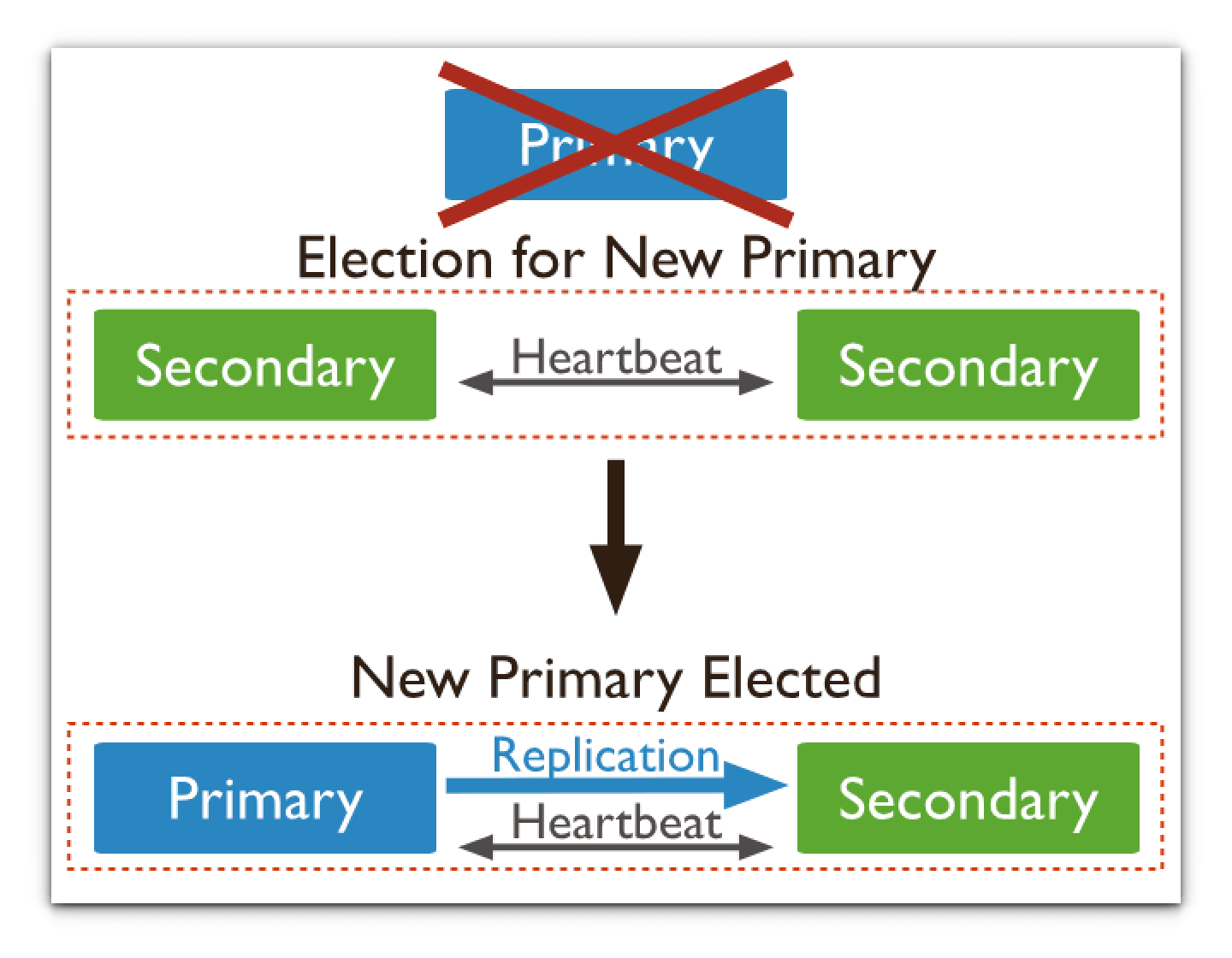 Replica set failover: the primary is crossed out, two secondaries exchange heartbeats to elect a new one, which then replicates to the remaining secondary