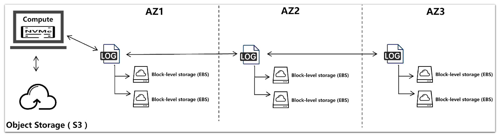 EloqDoc durability: an NVMe compute node paired with S3 object storage writes to the log in AZ1, which replicates in a chain to AZ2 and AZ3