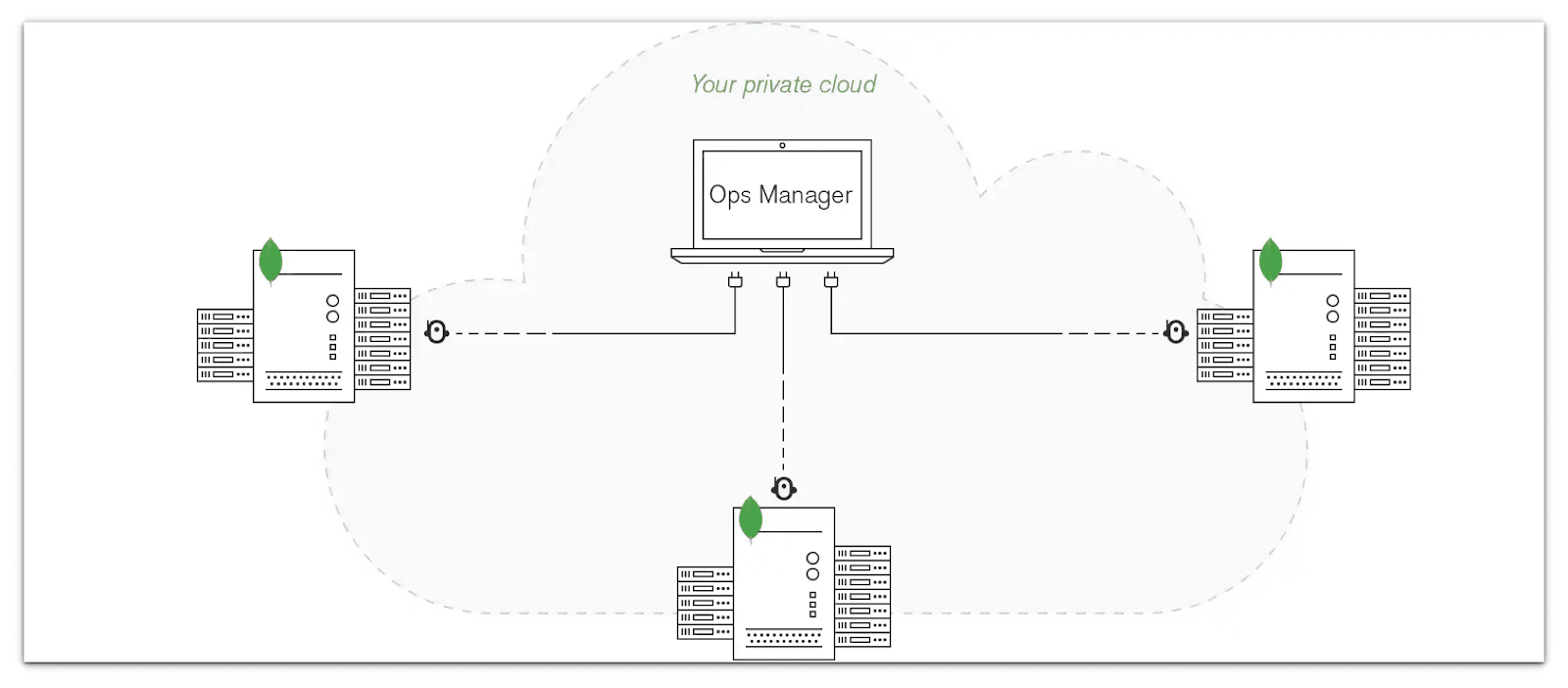 MongoDB Ops Manager running on a laptop inside a "your private cloud" boundary, linked by dashed connections to three MongoDB server racks it manages