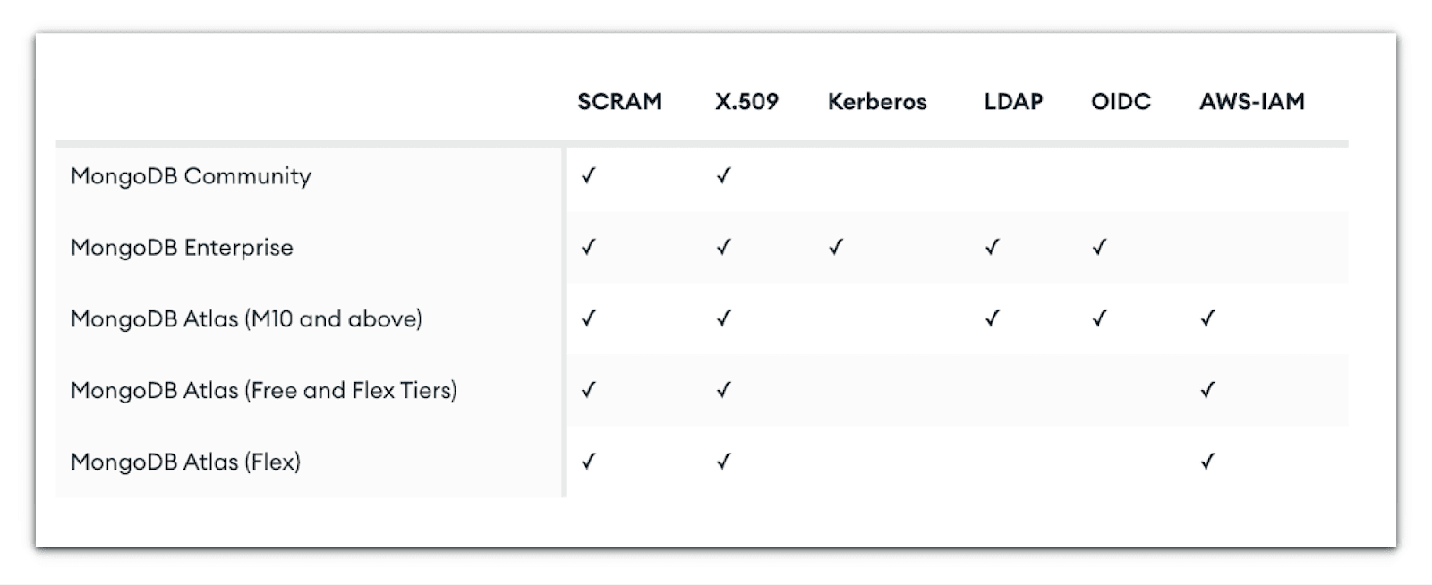 Authentication support table across MongoDB Community, Enterprise and Atlas tiers, with SCRAM and X.509 ticked everywhere but Kerberos only in Enterprise