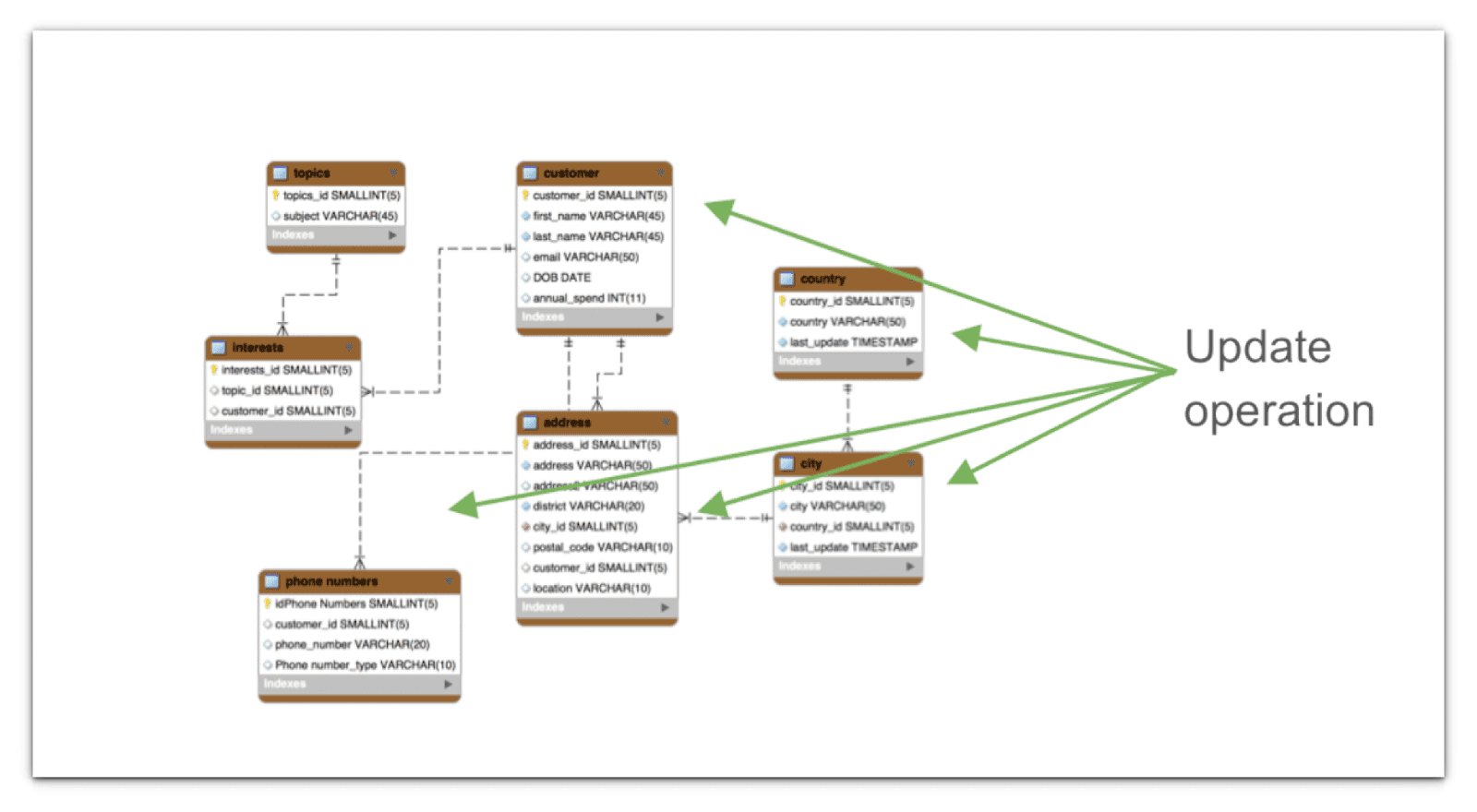 Normalized relational schema of seven linked tables including customer, address, city and phone numbers, with green arrows showing one update operation fanning out to five of them