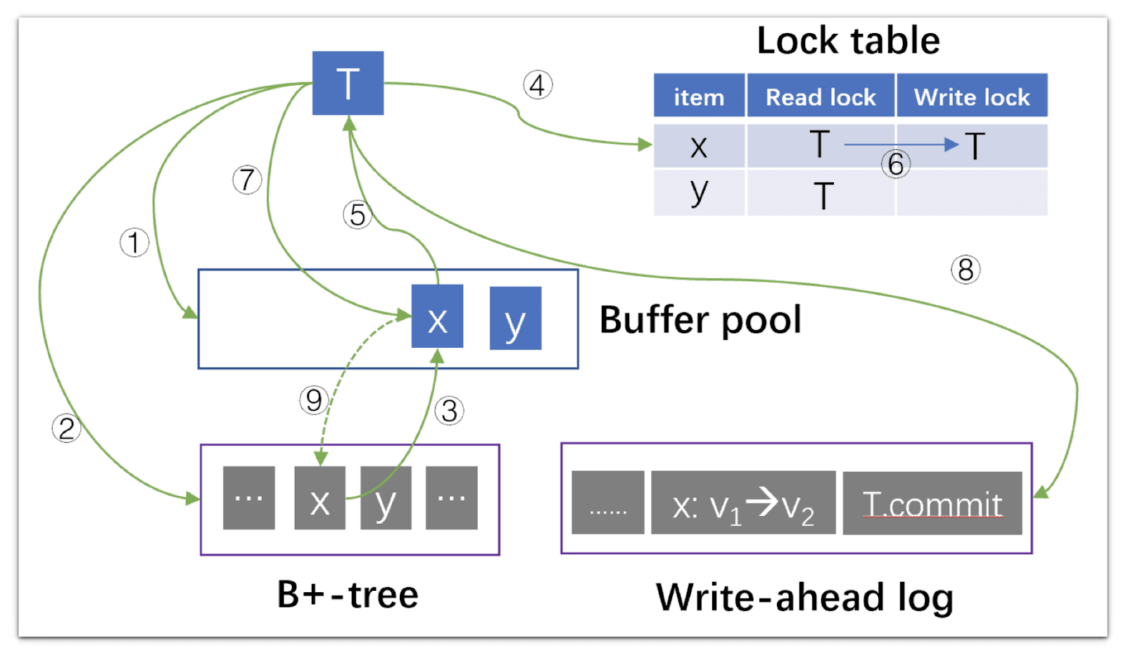 Nine numbered steps of transaction T across a lock table holding locks on x and y, a buffer pool, a B+-tree and a write-ahead log ending in T.commit