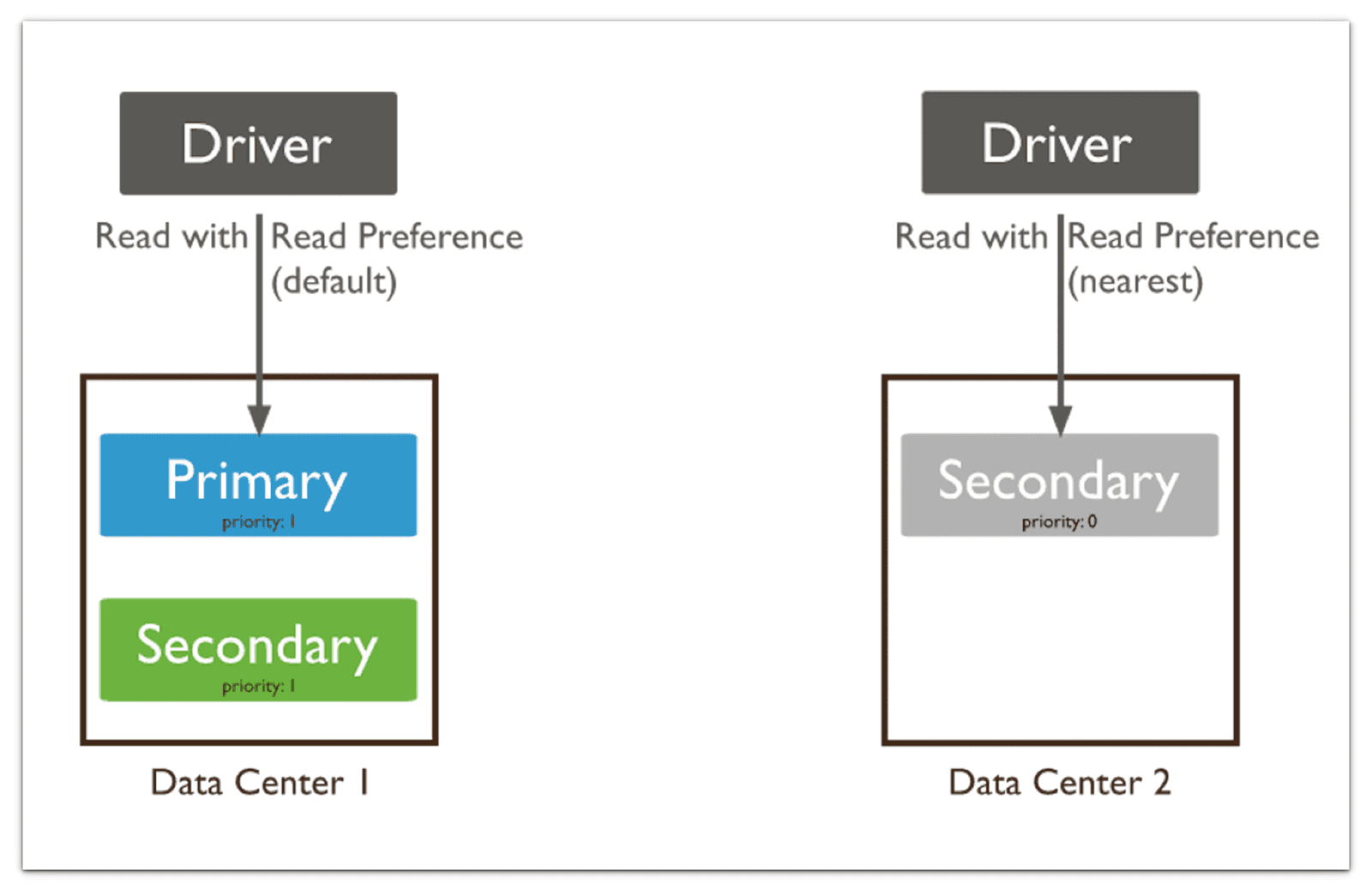 Two data centres side by side: a driver on default read preference reads from the primary, while a driver set to nearest reads from a priority-0 secondary