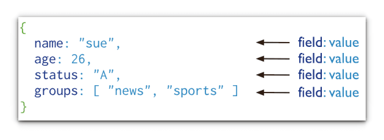 A document holding name "sue", age 26, status "A" and a groups array of "news" and "sports", with each line labelled as a field-and-value pair