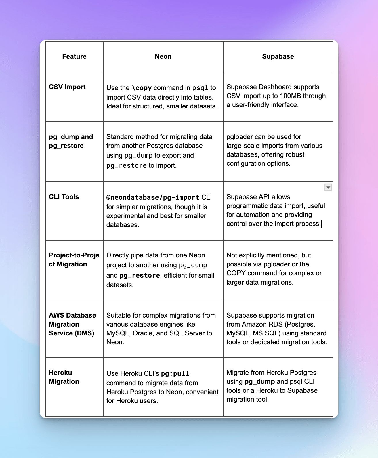 Six-row table comparing Neon and Supabase