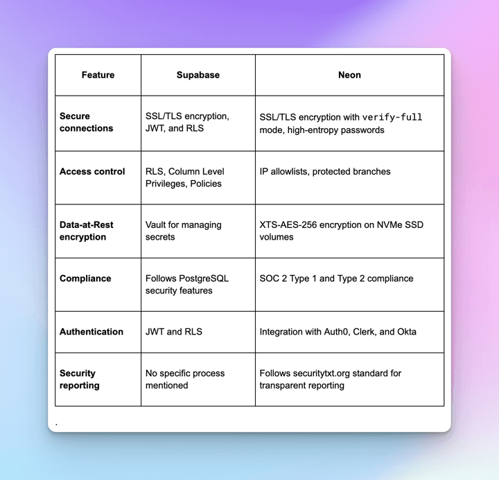 Security comparison of Supabase and Neon across secure connections