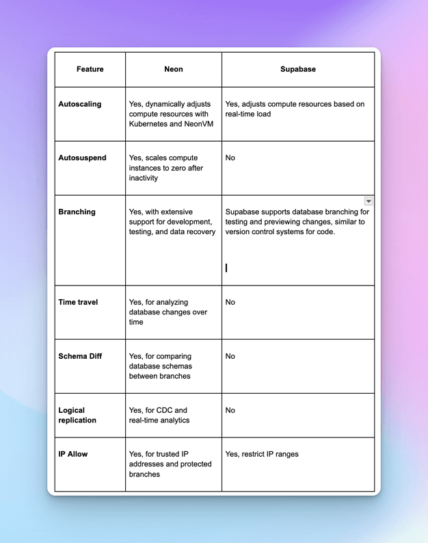 Opening rows of the Neon and Supabase feature table, where Neon answers yes to autosuspend, time travel, schema diff and logical replication that Supabase marks no