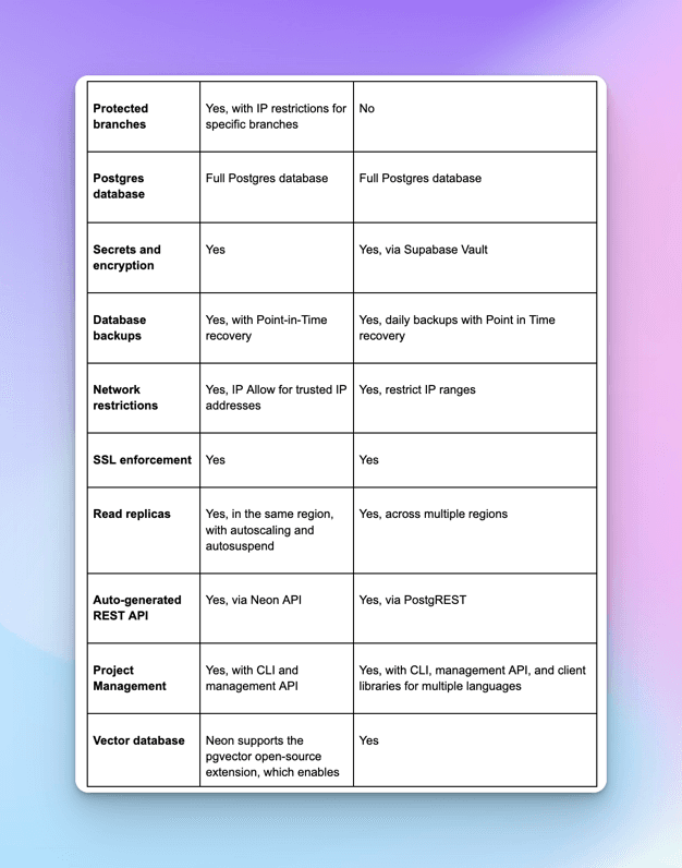 DTA Neon vs Supabase table covering protected branches, postgres database, database backups, network restrictions, and more