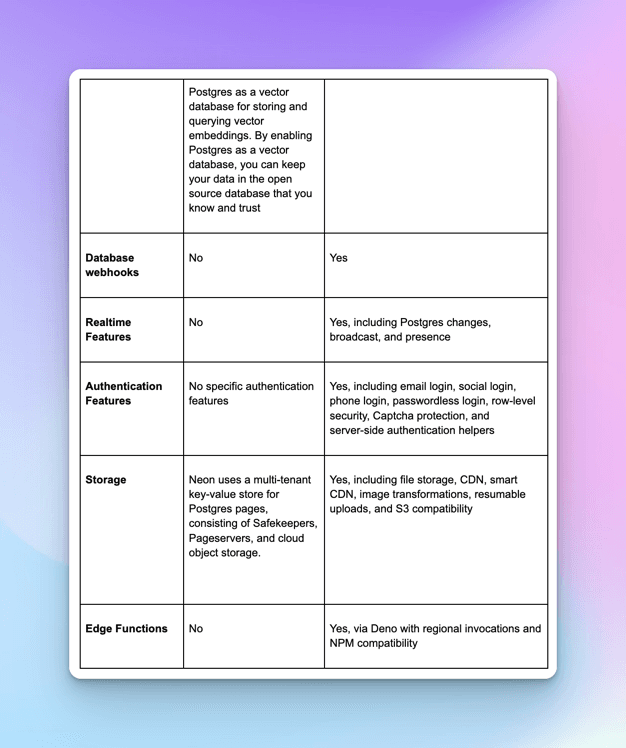 Closing rows of the feature table, where Neon answers no to database webhooks, realtime, authentication and edge functions that Supabase provides
