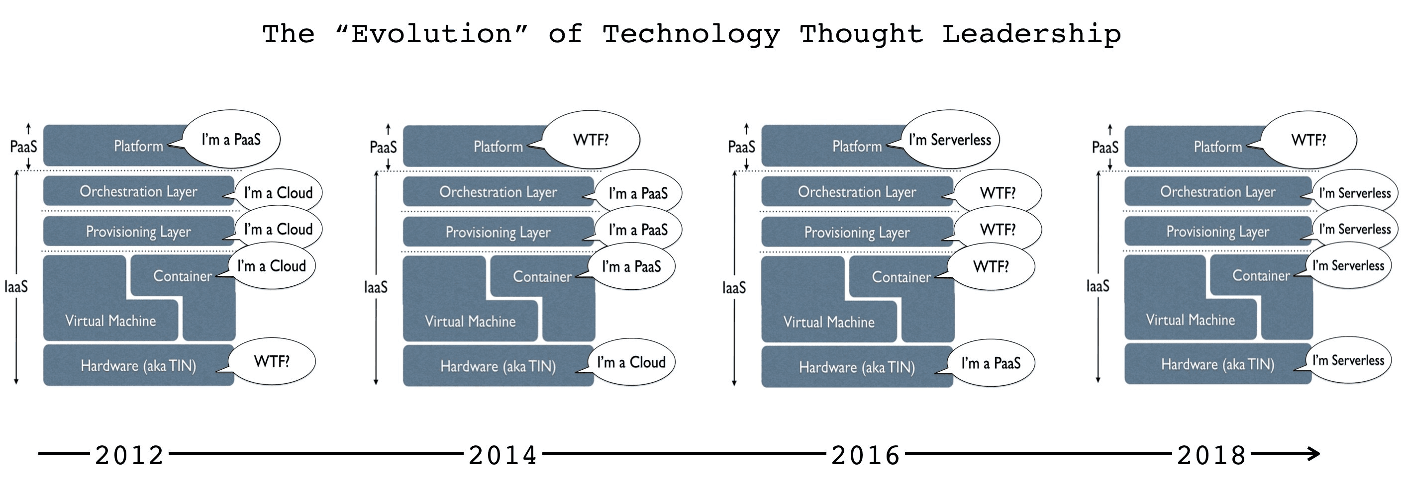 Satirical "Evolution of Technology Thought Leadership" diagram with four panels