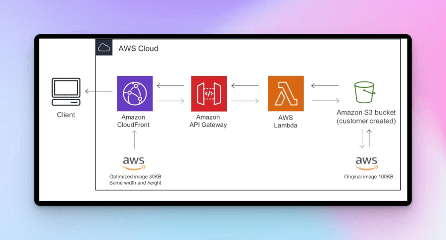AWS image-optimization flow from client through CloudFront, API Gateway and Lambda to a customer-created S3 bucket