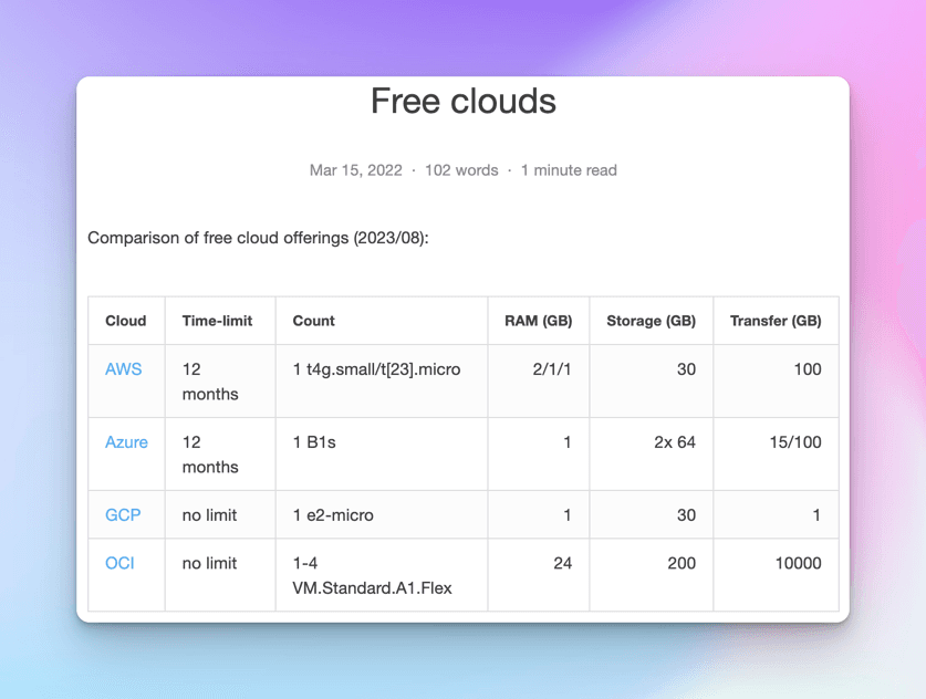 "Free clouds" post comparing AWS, Azure, GCP and OCI free tiers, with OCI the outlier at 24GB RAM, 200GB storage and 10,000GB transfer