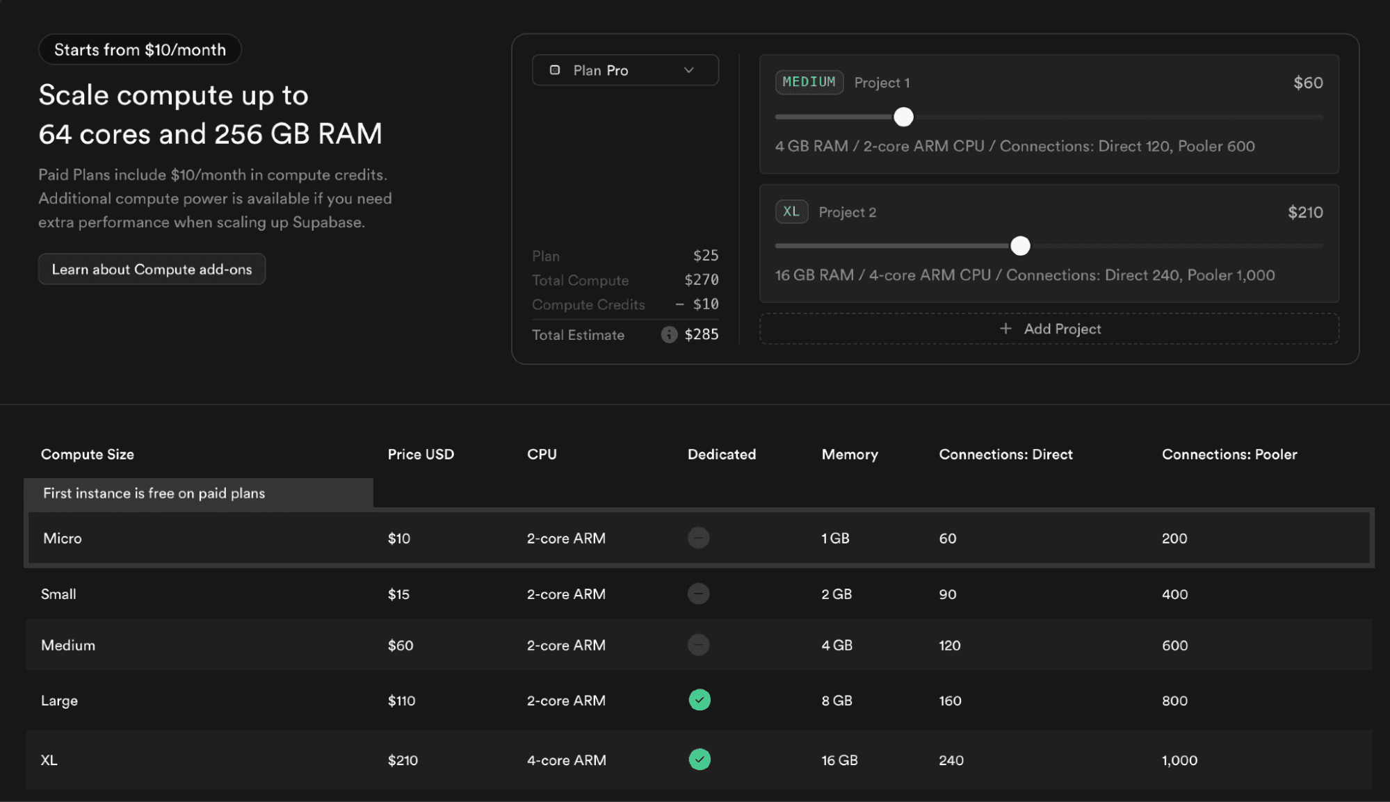Supabase compute add-on pricing headlined scale up to 64 cores and 256 GB RAM, with a size table running from Micro at $10 for 1 GB to XL at $210 for 16 GB