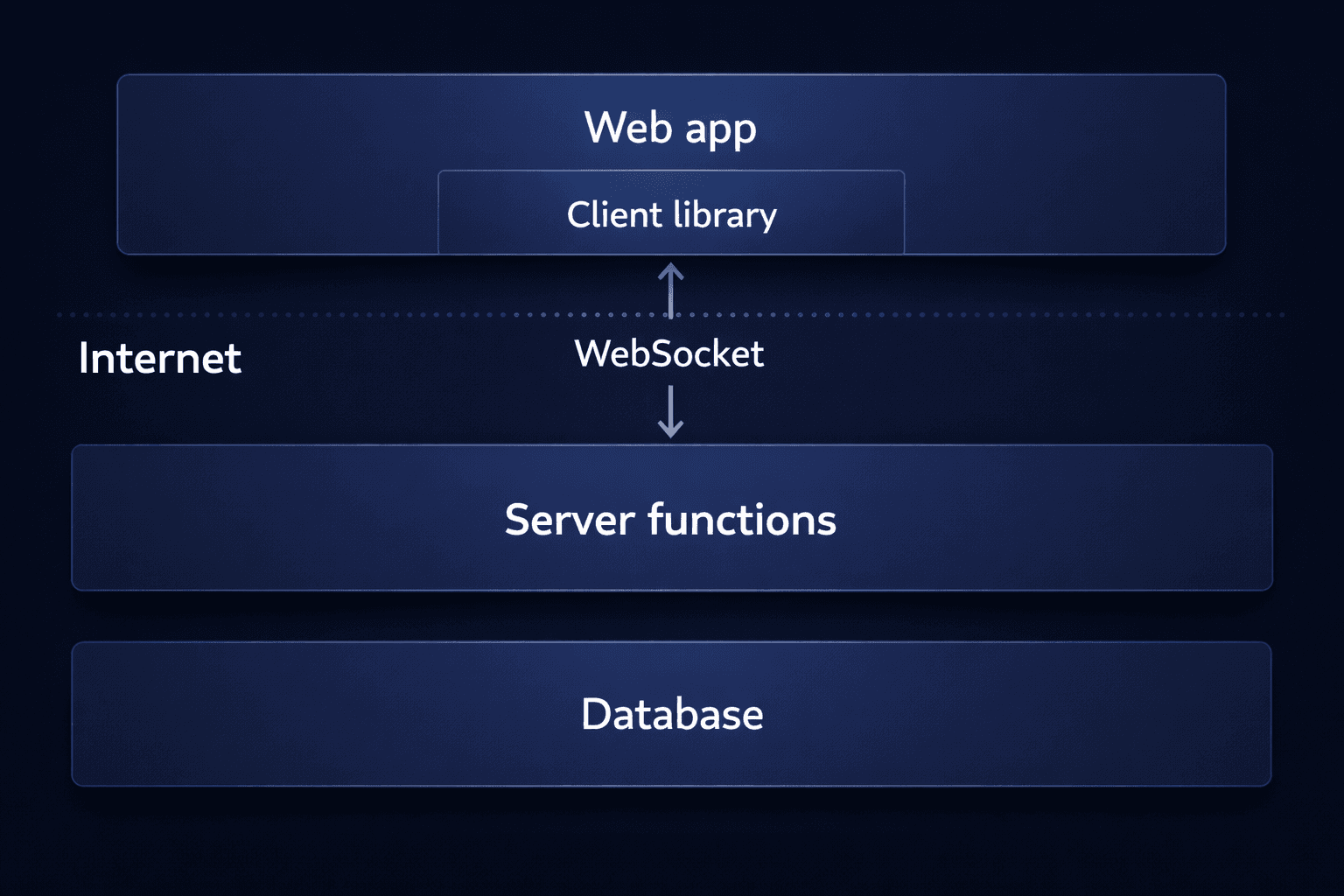 Layered stack where a web app's embedded client library talks over a WebSocket across the internet to server functions, with a database box stacked below