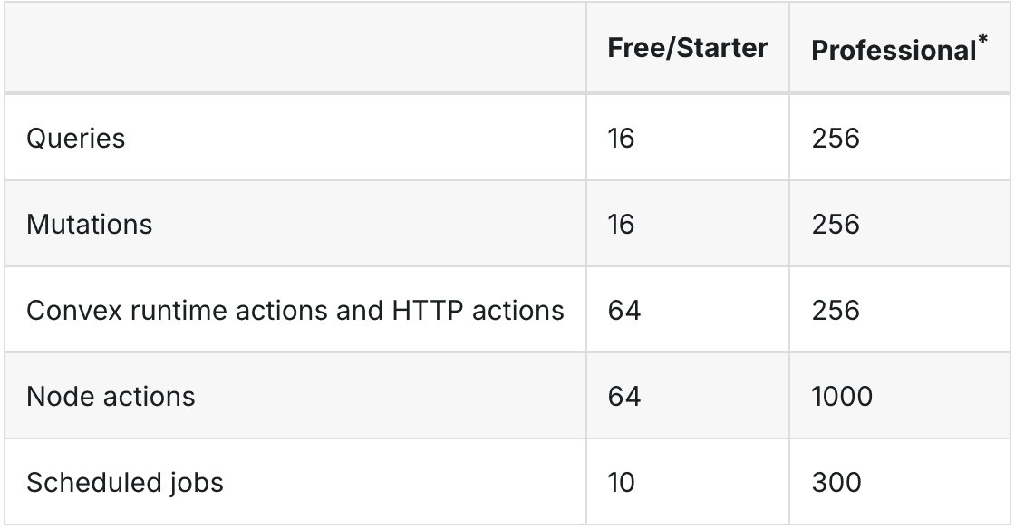 Chart comparing what you get between Free/Starter Plans or Professional Plan, including queries, mutations, node actions, and more