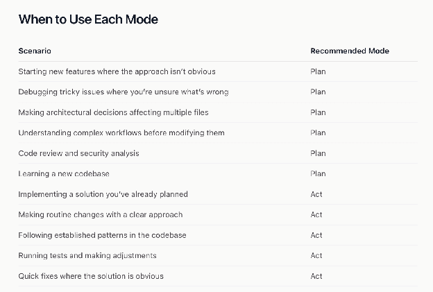 Table headed When to Use Each Mode, pairing scenarios with Plan for unclear approaches, debugging, and architecture, and Act for routine changes and quick fixes