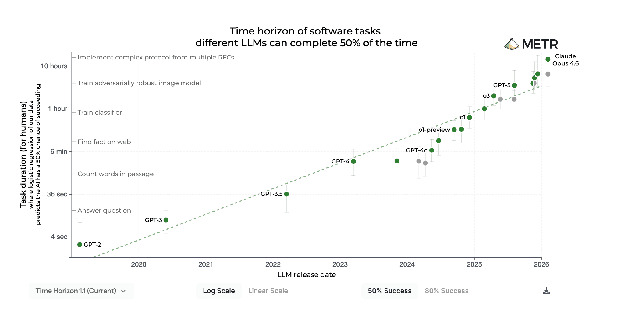 METR log-scale chart of the task length LLMs complete 50% of the time, rising from GPT-2 at about 4 seconds in 2019 to Claude Opus 4.5 near 10 hours in 2026