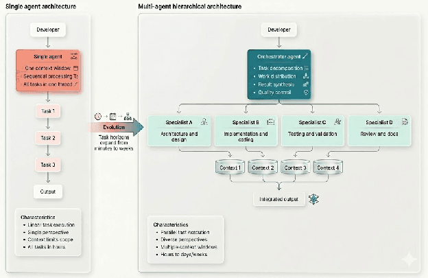 Single-agent architecture running three tasks sequentially in one context window next to a multi-agent hierarchy where an orchestrator splits work across four specialists